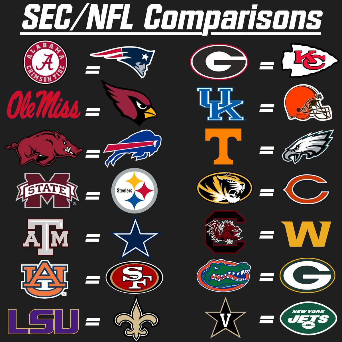 AlexAnstedCFB's tweet photo. Each SEC team as an NFL squad: https://t.co/0ks4Jj7OYv