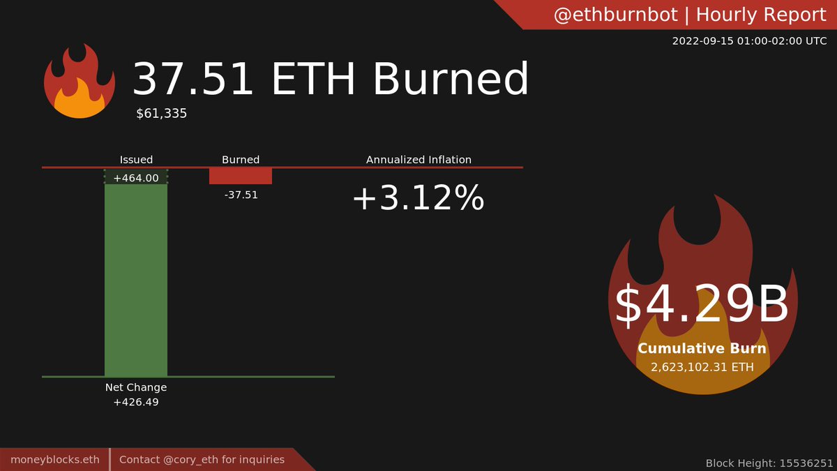 ethburnbot's tweet photo. 37.51 $ETH burned 🔥🔥 last hour. ($61,335)

Average BASEFEE: 10.98 gwei
Issuance: 464.00 ETH
Net Change: +426.49 ETH
Annualized: 3.12%

Current Price: $1,635.25 https://t.co/tejySt08f3