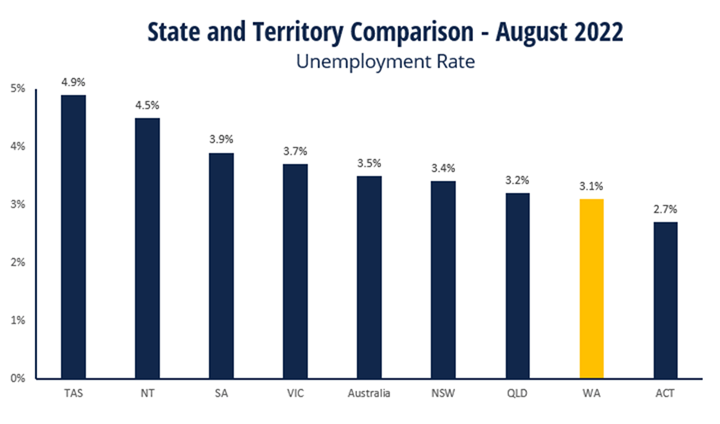 JamesWalsh65's tweet photo. WA's unemployment rate edged down to 3.1% in August - the second lowest in the nation. Around 900 West Aussies found a job over the month, driven primarily by an increase in part-time work. https://t.co/qoMfndM4sl