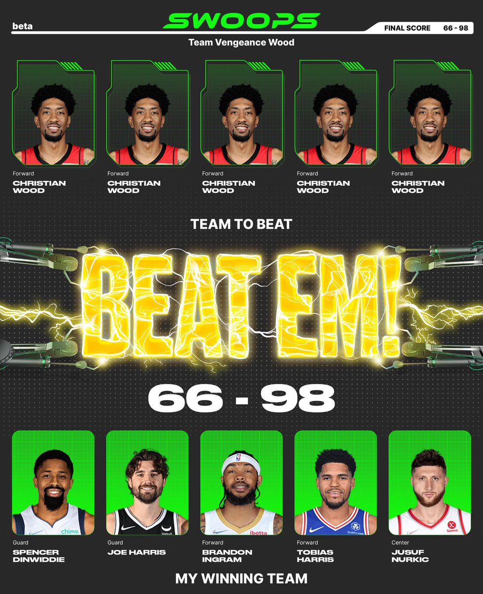 I won with Spencer Dinwiddie($2), Joe Harris($1), Brandon Ingram($3), Tobias Harris($2), Jusuf Nurkic($2) in my lineup for the daily @playswoops challenge. https://t.co/XEBysmFGVl