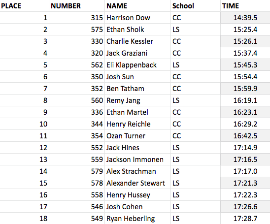 Strong performances on the XC course today for CC and Lincoln-Sudbury: Harrison Dow leads CC Boys to a 21-38 W in 14:39.5. Jackie White leads CC Girls to a 22-33 W in 18:12.0. Rest of the results in the pics! <a href="/BostonHeraldHS/">Danny Ventura</a> <a href="/GlobeSchools/">Boston Globe Schools</a> <a href="/CCXCTF/">Concord-Carlisle Cross Country, Track and Field</a> <a href="/Warriors978/">LSWarriors</a>