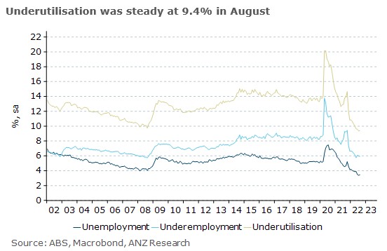 ANZ_Research's tweet photo. While Australia’s unemployment rate edged up 0.1ppt to 3.5% in August, this reflected an increase in participation rather than being a sign of weakness. #Underemployment dropped to 5.9% which meant labour #underutilisation was steady at the 40y low of 9.4%. #ausecon @cfbirch https://t.co/SffJ9OE50B