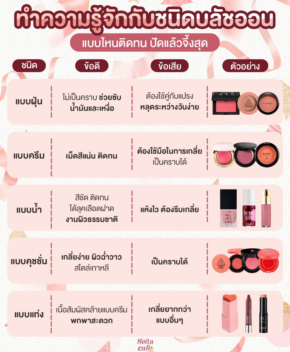 SistaCafePage's tweet photo. ปัดแก้มด้วยบลัชออนแบบไหนถึงจะได้งานผิวถูกใจชาวซิส ตอบโจทย์ทุกลุค 👀🫧 วันนี้มาลองทำความรู้จักกับบลัชออนชนิดต่าง ๆ กันจ้า 💕 #SisInfo #BrushOn #MakeUp #บลัชออน #คลาสแต่งหน้า #SistaCafe https://t.co/eXdC1FE39I