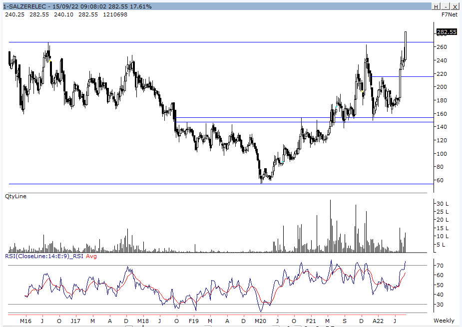 koolvicky's tweet photo. #GoodSetups
- Salzer Electronics ( 6 Years Breakout )
- Hindustan Composite ( 4 Years Consolidation )
- HBL Power ( Range Breakout )
All 3 Looks Good #Positionally https://t.co/to2SMWIYO0