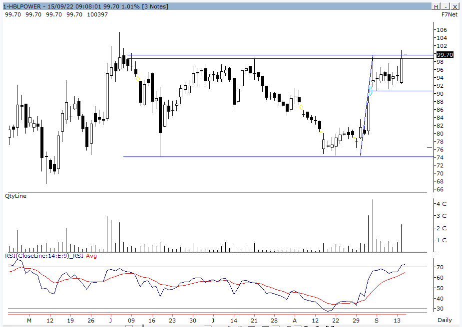 koolvicky's tweet photo. #GoodSetups
- Salzer Electronics ( 6 Years Breakout )
- Hindustan Composite ( 4 Years Consolidation )
- HBL Power ( Range Breakout )
All 3 Looks Good #Positionally https://t.co/to2SMWIYO0