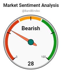neroitech's tweet photo. Bear and Bull Index is: 28

Market Overview: Bearish
Opinion: Use stop loss
Market Momentum: Neutral

Last generated: September 15, 2022, 3:26 AM
Powered by @LunarCrush

#BandBindex #LunarCrush #BTC #ETH https://t.co/XSAZaDl4It