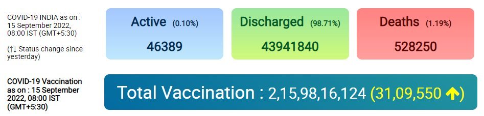 VtvGujarati's tweet image. India reports 6,422 fresh cases and 5,748 recoveries, in the last 24 hours.

Active cases 46,389
Daily positivity rate 2.04%

#Coronavirus #activecase