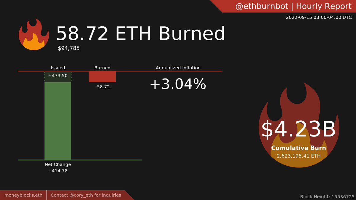 ethburnbot's tweet photo. 58.72 $ETH burned 🔥🔥 last hour. ($94,785)

Average BASEFEE: 16.92 gwei
Issuance: 473.50 ETH
Net Change: +414.78 ETH
Annualized: 3.04%

Current Price: $1,614.18 https://t.co/GtucafXQBd