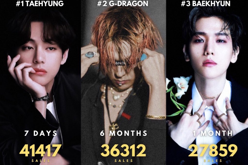 Kim Taehyung’s Vogue Korea cover became The Best Selling Magazine OF ALL TIME on Ktown4u History in just 7 days. Vogue Bestseller V and Record Maker Taehyung!