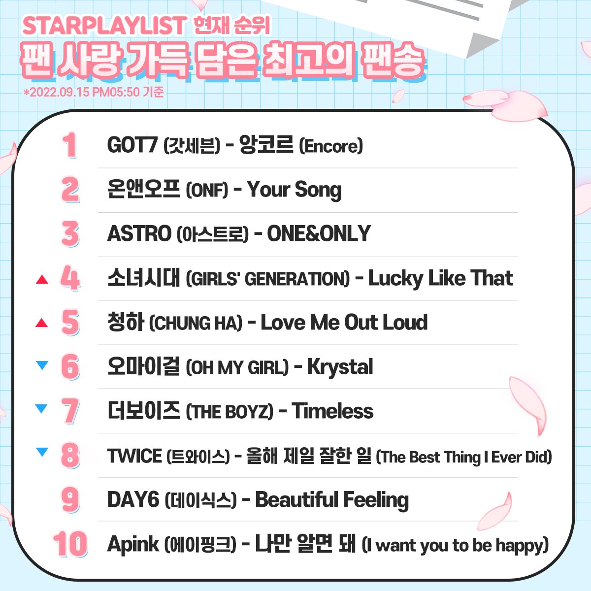 mystarplay's tweet photo. 📢#STARPLAY #StarPlayListVote Ranking Now
💗The best fan song dedicated to fans💗

1️⃣ #GOT7
2️⃣ #ONF
3️⃣ #ASTRO
4️⃣ #GirlsGeneration
5️⃣ #CHUNGHA
6️⃣ #OHMYGIRL
7️⃣ #THEBOYZ
8️⃣ #TWICE
9️⃣ #DAY6
🔟 #Apink

🎁OnlineNewsPR
🗳️~9/20 5PM

#FanSong #BestFanSong #FanLove #StarPlayList https://t.co/J49r6kjIwc