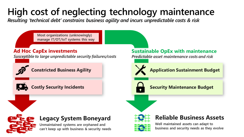 MarkSimos's tweet image. This leads to the current state at most organizations today where most apps/systems have effectively been abandoned by their original business sponsors to be managed in the orphanage of IT operations
