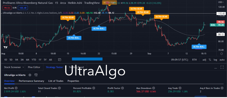 TradingView Chart for Proshares Trust Ii Ultra Bloomberg Nat Gas New(Pst Rev Spt)