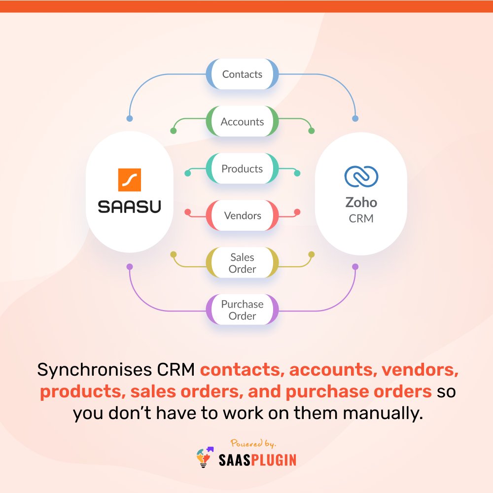 saasplugin's tweet photo. Making mistakes importing accounting data from Zoho CRM to @saasu manually? Looking for an easy way to do that without breaking the bank? Try our Zoho CRM Saasu integration. Automatically sync #accounting data only at 𝗨𝗦$𝟱𝟬/𝗺𝗼𝗻𝘁𝗵.📈
👉https://t.co/lE4y54H4U7

#automation https://t.co/4qBwXCBOsy