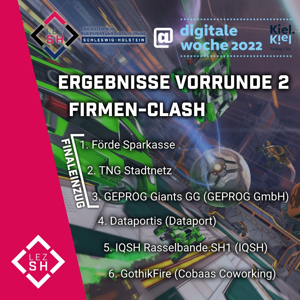 LEsportZ_SH's tweet photo. Wir danken allen teilnehmenden Teams der 2. Vorrunde und gratulieren @foerdesparkasse, TNG Stadtnetz und @geprogg zum Einzug ins Finale unseres Rocket League Firmencups im Rahmen der @diwokiel.

Seid dabei heute um 17 Uhr live auf https://t.co/9BUNgAIbd2 https://t.co/Y2WZn9fgg6