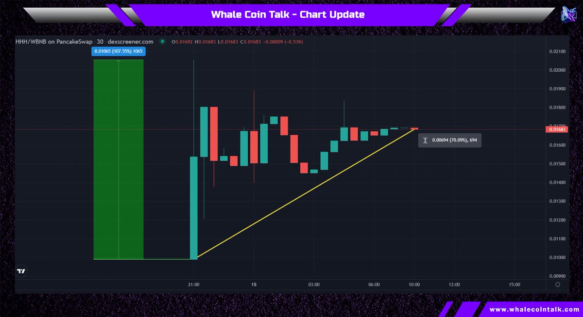 WhaleCoinTalk's tweet photo. Congratulations to @HHHipposBSC for doing 2x from the launch!🎉

The market cap is at $165k right now. The chart looks strong, consider adding it to your watchlist!👀

💬https://t.co/8b9ijpDww5
📈https://t.co/dqFN7Q7x2F https://t.co/aRF2ZDN0r8