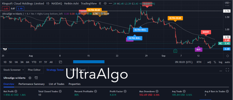 TradingView Chart for Kingsoft Cloud Hldgs Ltd Spon Ads Each Rep 15 Ord Shs