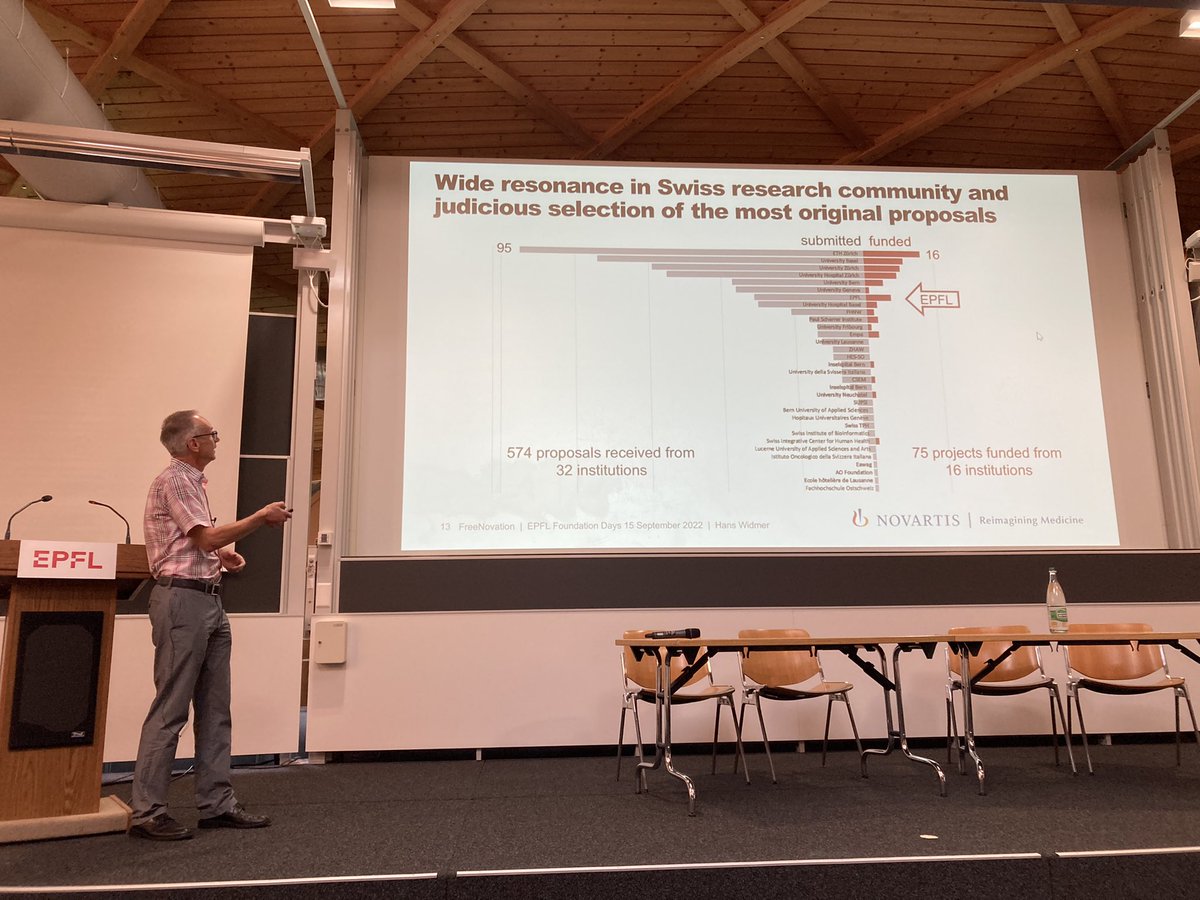 EPFL_ReO's tweet photo. Hans Widmer @Novartis_CH on the “very nice” success rate of EPFL :) #FreeNovation
@EPFL_en #FoundationsDay https://t.co/oHoFU8eDnE
