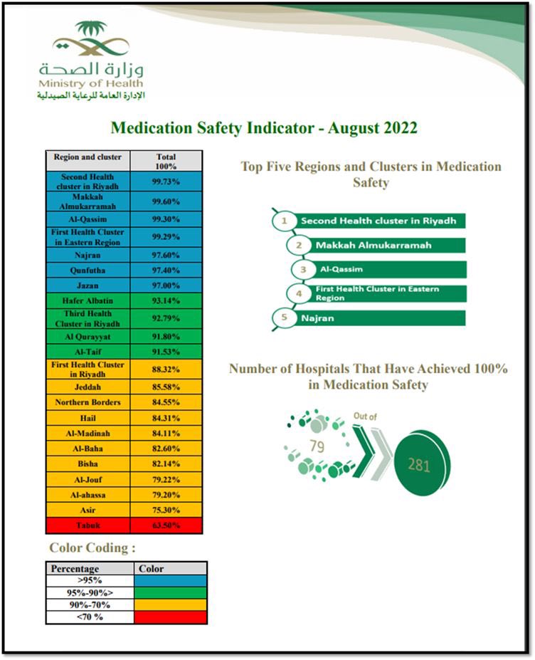 Cluster2_Riyadh's tweet image. #تجمع_الرياض_الصحي_الثاني يتصدر مؤشر سلامة الدواء لشهر أغسطس من عام 2022م