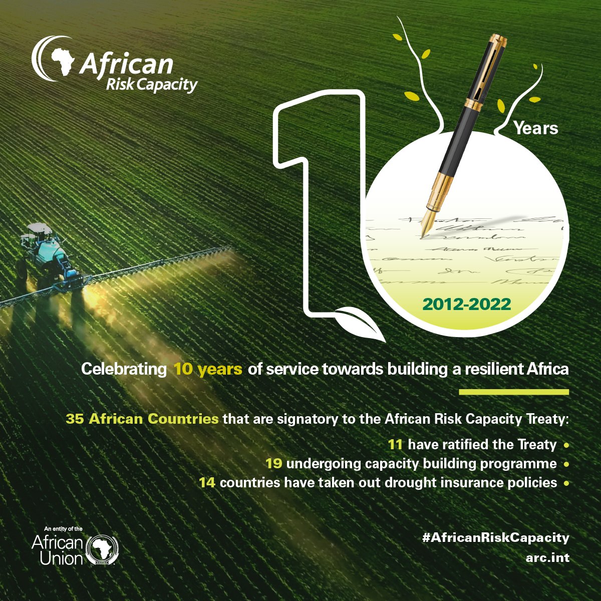 To date, 35 African countries have signed the ARC Foundation Treaty, giving them access to ARC solutions: - 11 have ratified the Treaty - 19 are undergoing capacity building programme - 14 countries have taken out drought insurance policies #AfricanRiskCapacity #10years