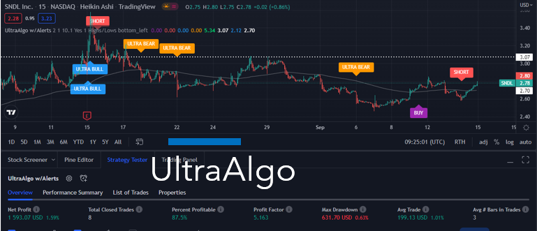 TradingView Chart for Sundial Growers Inc