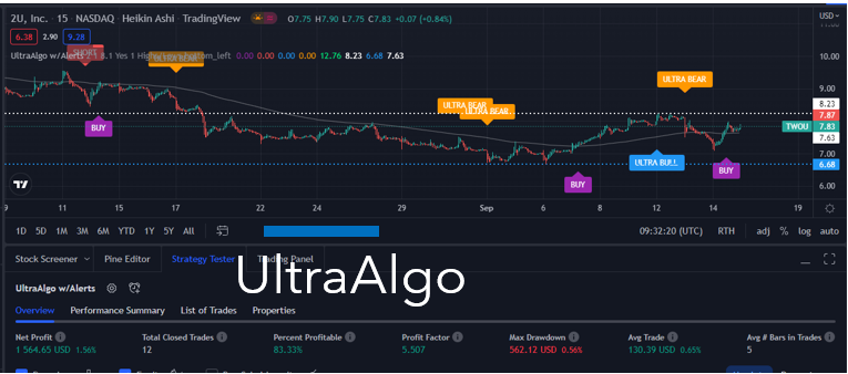 TradingView Chart for 2U Inc