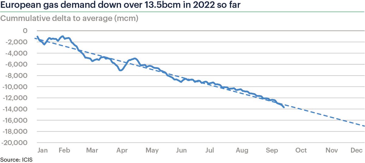 TomLRodgers's tweet photo. European #natgas demand has began September down towards the bottom of the historic range.

With some cooler temperatures on the way, will we soon get an indication as to how price-responsive residential demand might be this winter?

#ONGT #TTF https://t.co/ghuB8Vh3O5