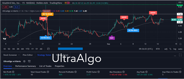 TradingView Chart for Bluebird Bio Inc