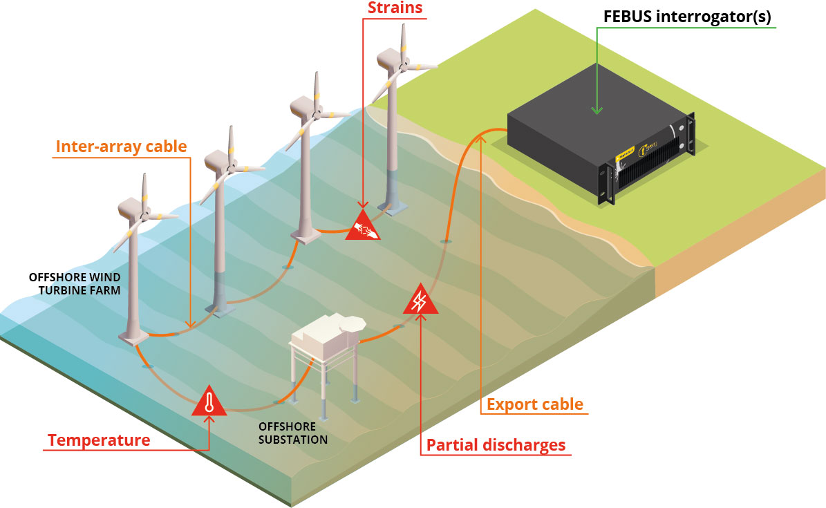 FebusOptics's tweet image. The main advantages to monitore onshore &amp;amp; offshore cables using #FEBUSOptics #DFOS are to
reduce the maintenance costs
optimize the on-site time
reduce the environmental impact

#cablemonitoring #hotspotdetection #partialdischarge #faultlocalization #DAS #DSS #DTS #innovation