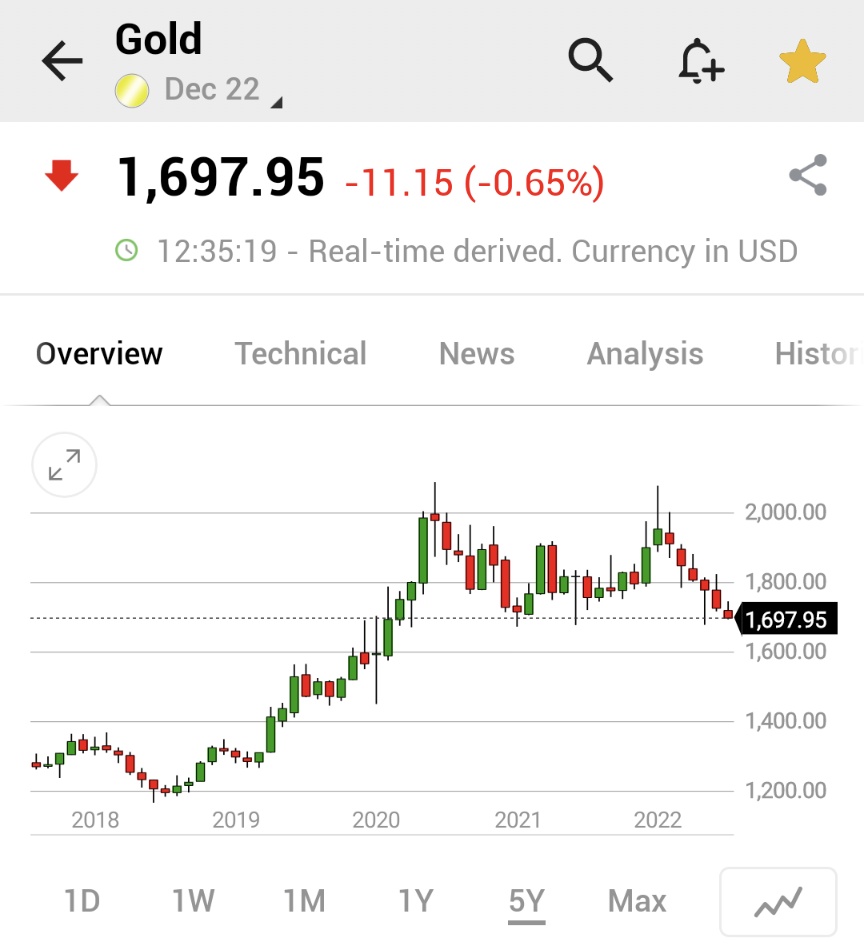 Investingcom's tweet photo. ⚠️BREAKING:

*GOLD FUTURES FALL BELOW $1,700 TO REACH LOWEST SINCE JULY 

$GC_F $GLD https://t.co/2ZJ7tKPKAY