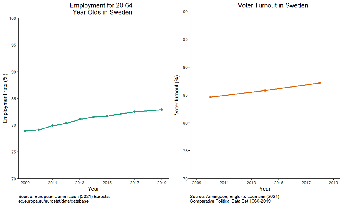 According to @eurostat data, employment rates have increased in Sweden between 2009 and 2019. The same tentative trend is found in the voter turnout during the same period based on data from the <a href="/CompPolDataSet/">CPDS</a>.
