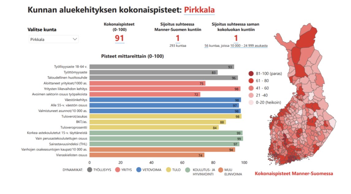 KIINNOSTAAKO

📌Kuntasi menestyminen 17 aluekehityksen muuttujalla?

📌Kuntasi positio kaikkien kuntien ja verrokkiryhmän joukossa? 

📌Kuvan esimerkki kuntien ykkönen eli Pirkkala

Tutustu kuntasi tilanteeseen päivitetystä tietopalvelustamme mdi.fi/miten-kunnalla…

<a href="/MDIfriends/">MDI</a>