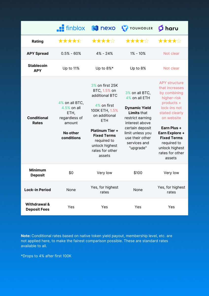 MisterCrypto00's tweet photo. @MacnBTC But what do you think about @finblox? Their rates are super competitive and unconditional, you can win free crypto prizes weekly, trade &amp; swap now! Check out my referral link on my bio to win 250 USDC. Worth it IMO and been an avid fan for a while. https://t.co/0xP1i6dgVT