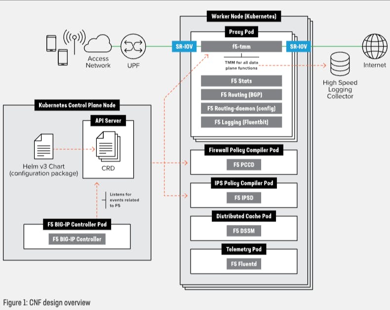 The <a href="/F5/">F5</a> Cloud-Native Functions For Modern Demands article from Terence Kam includes a lineup of features such as Edge Firewall, CGNAT, DNS, and Policy Enforcer CNF. #BeF5 bit.ly/3dmg12V