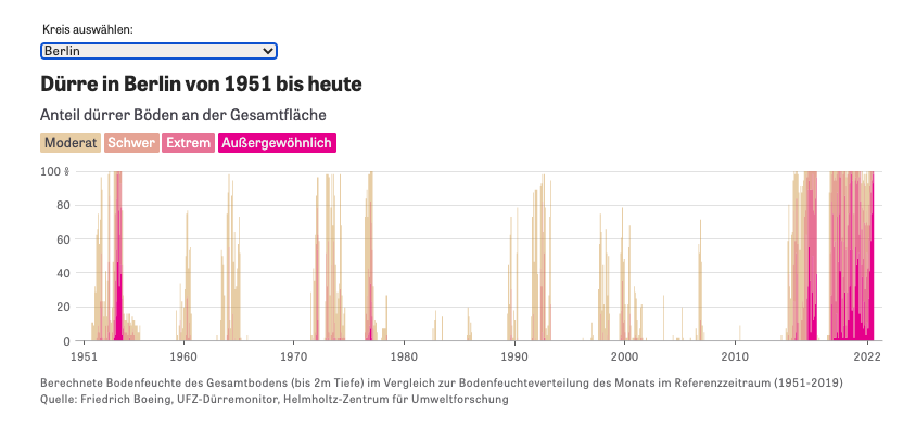 Opa sagt, Dürren gab's auch früher schon.