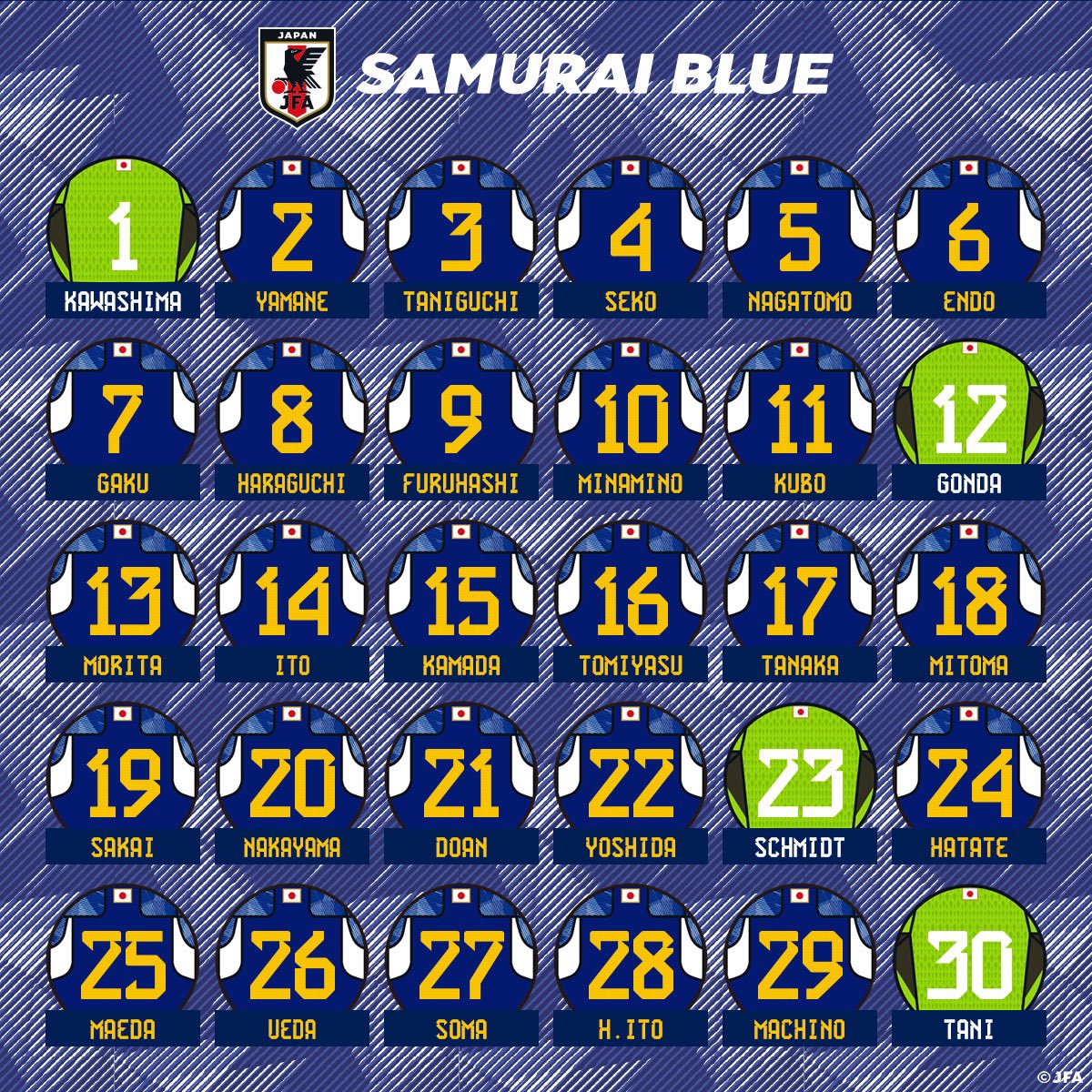 サッカー日本代表 キリンチャレンジカップ22を戦う Samuraiblue ユニフォーム背番号 ネーム一覧を発表 背番号 ネーム入り アディダス サッカー日本代表 22 ユニフォーム は アディダスオンラインショップで受付中です 購入はこちら