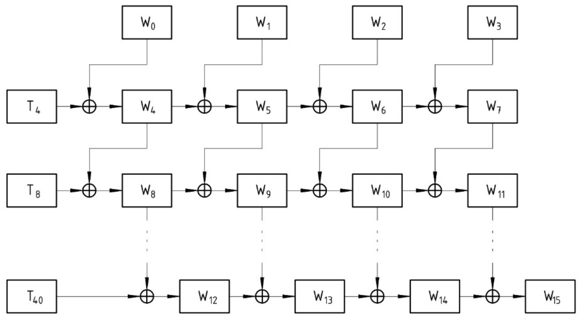 Sensors_MDPI's tweet image. Implementation of Speed-Efficient Key-Scheduling Process of AES for Secure Storage and Transmission of Data
mdpi.com/1424-8220/21/2…
#datasecurity #hardwareresources #propagationdelay