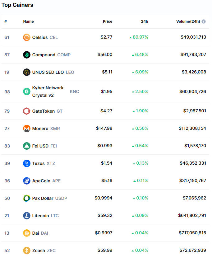 yourcryptofan's tweet photo. Top Gainers &amp; Top Losers 09.15.2022
#stockmarketindia #stockmarket #stock #enterpreneur #nifty #banknifty #traderlifestyle #tradelifestyle #trader #tradingsetup #trading #trending #trend #sensex #tradesetup #trade #tradefair #resistance #crypto #dowjones #bse #sensex #money https://t.co/fd1IHbDt5g