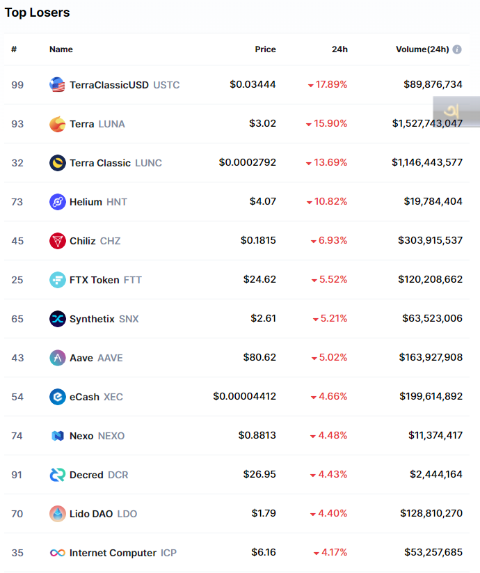 yourcryptofan's tweet photo. Top Gainers &amp; Top Losers 09.15.2022
#stockmarketindia #stockmarket #stock #enterpreneur #nifty #banknifty #traderlifestyle #tradelifestyle #trader #tradingsetup #trading #trending #trend #sensex #tradesetup #trade #tradefair #resistance #crypto #dowjones #bse #sensex #money https://t.co/fd1IHbDt5g