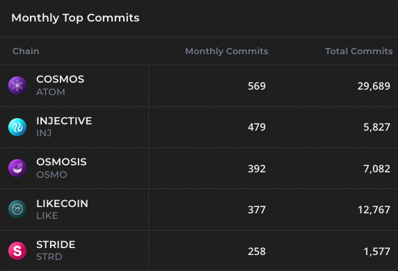FrauBelz's tweet photo. Oh, would you look at that? @likecoin is one of the top 5 w/ the monthly Commits according to @mintscanio. 

Cosmos ( $ATOM) being the 1st followed by $INJ, $OSMO, $LIKE, &amp; $STRD. https://t.co/sQ0cAgvRve