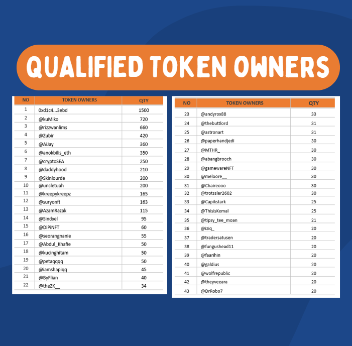 Dear HI FRIEND beloved holders, let's use your Hi Token and redeem NFT. You can redeem it for yourself AND you can request us to airdrop it to someone else too.

Snubby/Rufflepuffs : Open 4 each
Hi Friend 333: Open 20 

Last date: 20-Sep-2022
Comment or DM if interested.