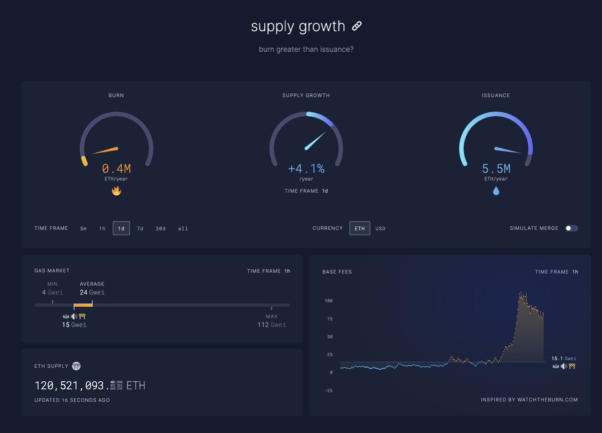 We are now burning more ETH than we are issuing.

ETH IS OFFICIALLY ULTRA SOUND MONEY.
