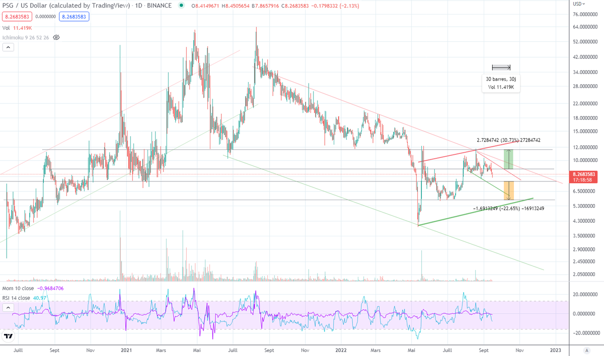 WarmaneT's tweet photo. #PSG #ParisSG #ParisSaintGermain #PSGToken #PsgUSD #Binance D1 (long) / H4 / H1 #Trading #Crypto #cryptocurrency Dominance #BTC #Bitcoin 39.43% #ETH #Ethereum 20.13% #BNB #Binance 4.54% #Altcoins other 16.33% $PSG #Stock #StockMarket $PsgUSD https://t.co/Z70WgglwTN