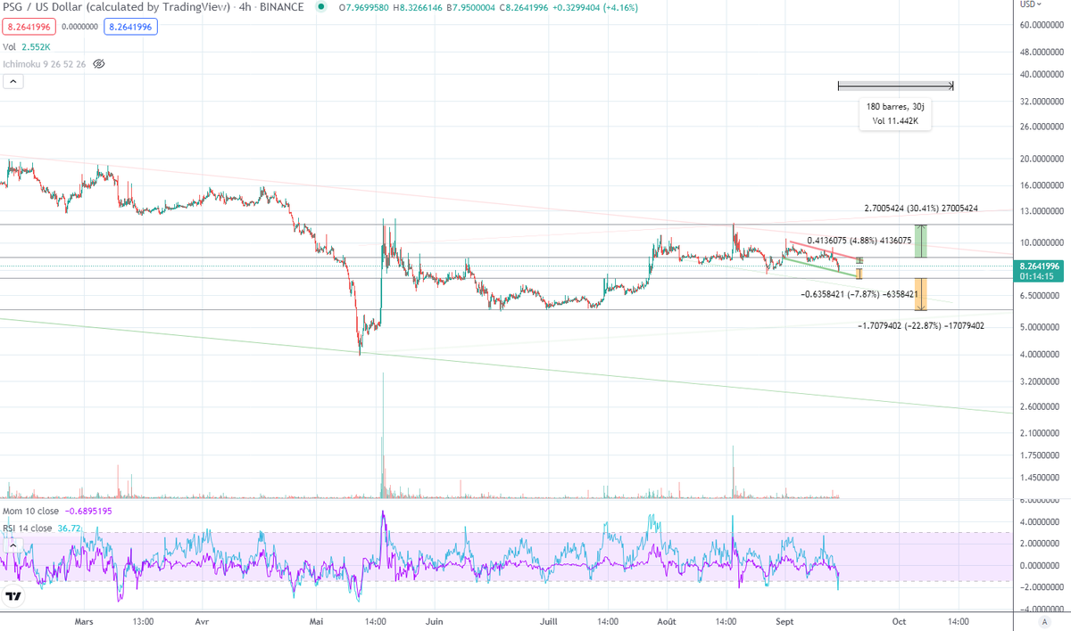 WarmaneT's tweet photo. #PSG #ParisSG #ParisSaintGermain #PSGToken #PsgUSD #Binance D1 (long) / H4 / H1 #Trading #Crypto #cryptocurrency Dominance #BTC #Bitcoin 39.43% #ETH #Ethereum 20.13% #BNB #Binance 4.54% #Altcoins other 16.33% $PSG #Stock #StockMarket $PsgUSD https://t.co/Z70WgglwTN