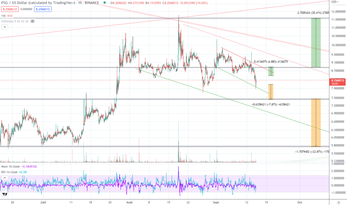 WarmaneT's tweet photo. #PSG #ParisSG #ParisSaintGermain #PSGToken #PsgUSD #Binance D1 (long) / H4 / H1 #Trading #Crypto #cryptocurrency Dominance #BTC #Bitcoin 39.43% #ETH #Ethereum 20.13% #BNB #Binance 4.54% #Altcoins other 16.33% $PSG #Stock #StockMarket $PsgUSD https://t.co/Z70WgglwTN