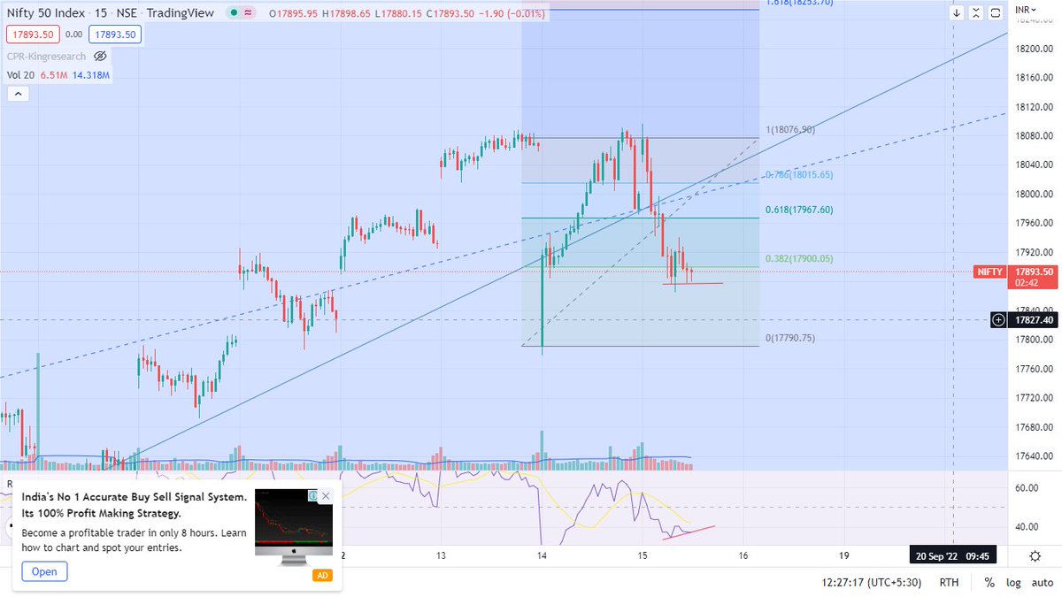 tejas173399's tweet photo. Hidden Divergence in #nifty 15 min #tf, no more low Today!!! #SELLPUT https://t.co/75hEw73xie