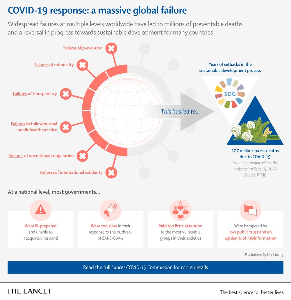 Glaring deficiencies in pandemic preparedness & response have cost lives, livelihoods, & progress towards the #SDGs. The Lancet COVID-19 Commission identifies several failures of governance ⤵ hubs.li/Q01mmNZd0