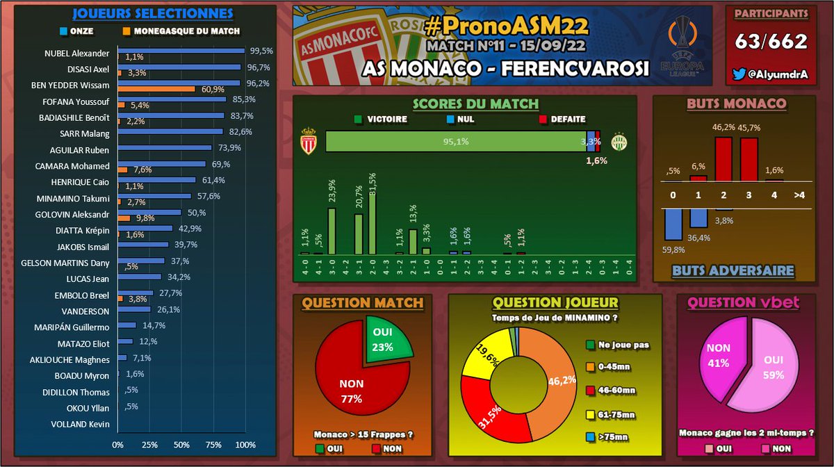AlyumdrA's tweet photo. #PronoASM22 - Match n°11 - #ASMFTC
Voilà les compos des médias, de ce matin, ainsi que les résultats des 180 premières saisies, pour vous aider à faire vos choix.
Le questionnaire sera ouvert jusqu'à 17h15.
Bonne chance à tous 🍀
Pour jouer : https://t.co/TqPy5jLLrs https://t.co/daKCVTuIze
