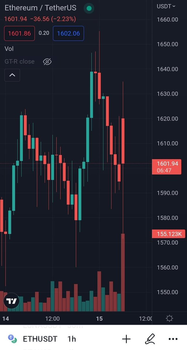 Massive trading volume on $ETH as everyone watches the #EthereumMerge event, there has been some great trading opportunities today. #Ethereum #cryptocurrency #ETHMerge