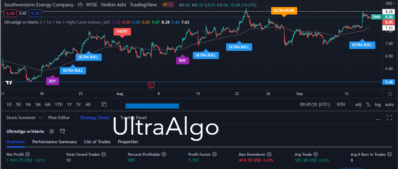 TradingView Chart for Southwestern Energy Co
