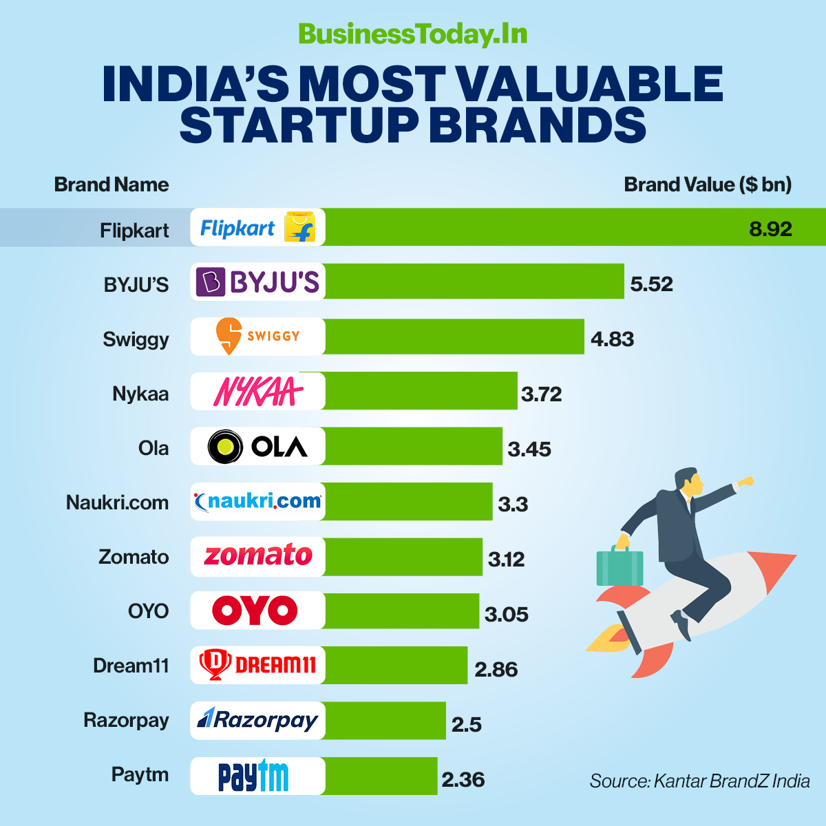 business_today's tweet photo. #BTGraphics | Walmart-owned #Flipkart leads the pack of Indian start-ups with a brand value of $8.92 Bn, followed by decacorns #BYJU’s and #Swiggy. 

Take a look.  (By @Mittermaniac)

Read More: https://t.co/Dr0EJyrJ1H https://t.co/5L7lIUtMjx